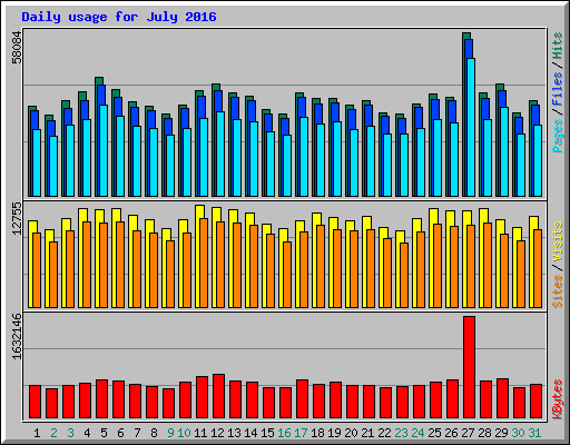 Daily usage for July 2016