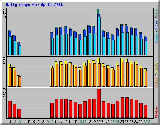 Daily usage for April 2016