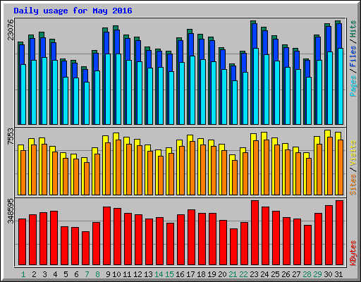 Daily usage for May 2016