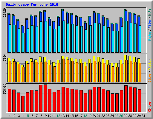 Daily usage for June 2016