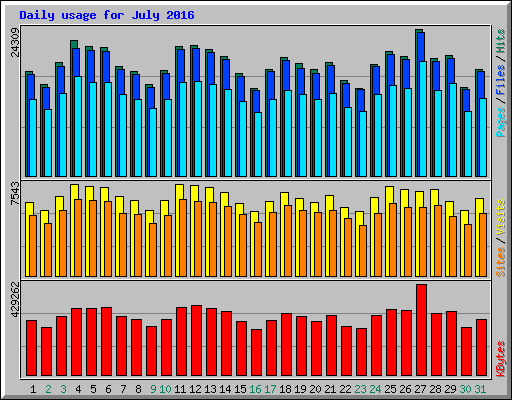 Daily usage for July 2016