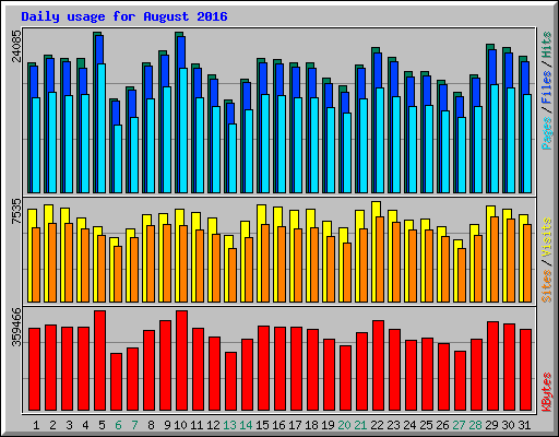 Daily usage for August 2016