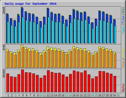 Daily usage for September 2016