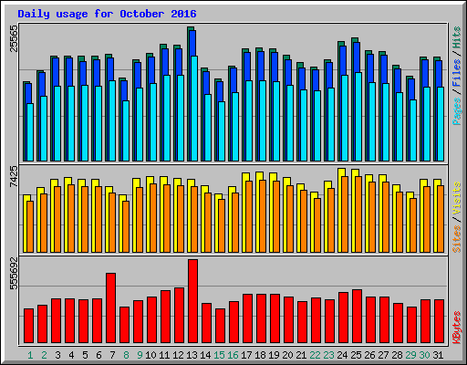 Daily usage for October 2016