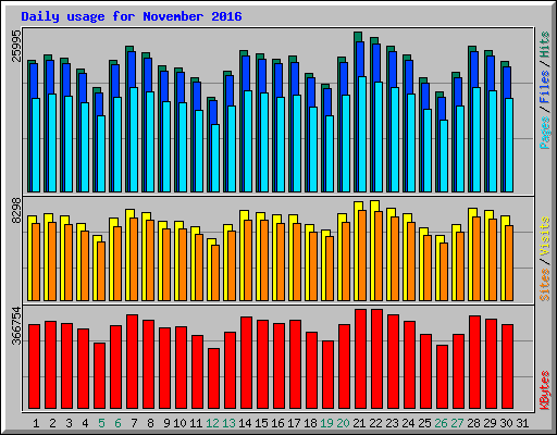 Daily usage for November 2016