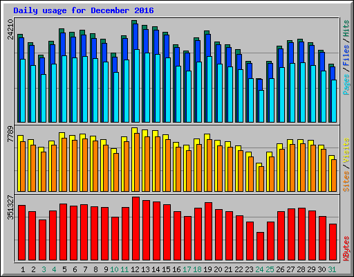 Daily usage for December 2016