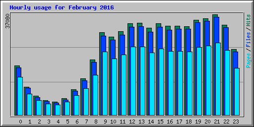 Hourly usage for February 2016