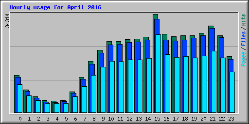 Hourly usage for April 2016