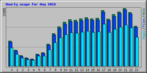 Hourly usage for May 2016