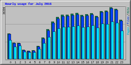 Hourly usage for July 2016