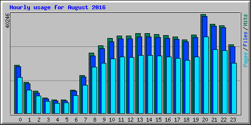 Hourly usage for August 2016