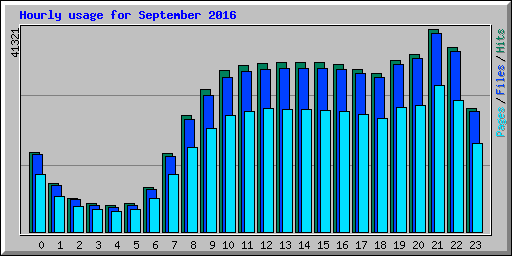 Hourly usage for September 2016