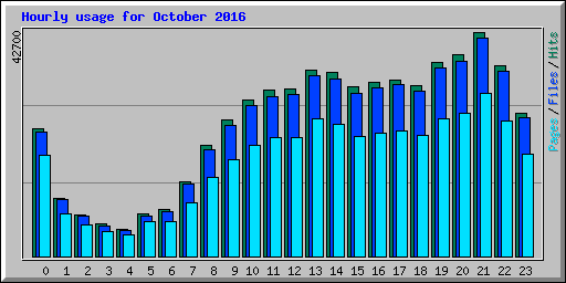 Hourly usage for October 2016