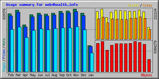 Usage summary for web4health.info