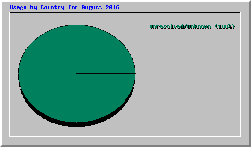 Usage by Country for August 2016