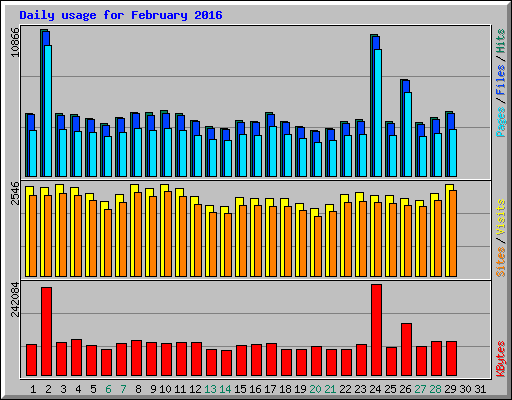 Daily usage for February 2016