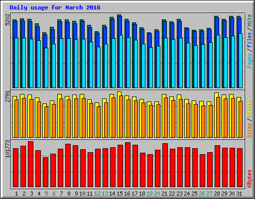 Daily usage for March 2016