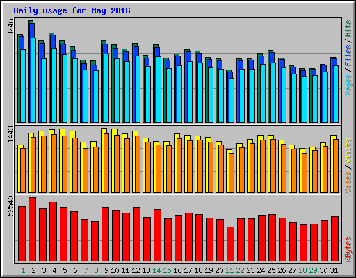 Daily usage for May 2016