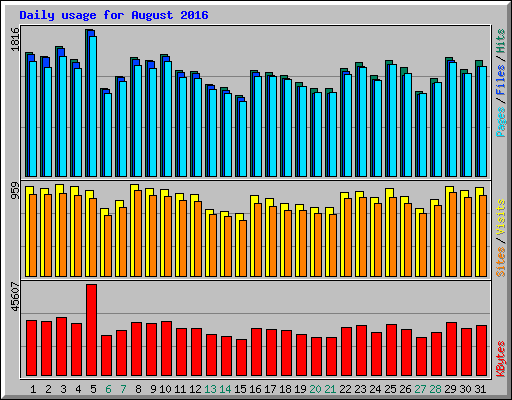 Daily usage for August 2016