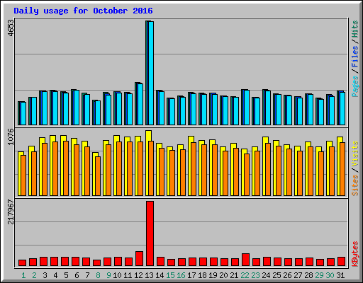 Daily usage for October 2016