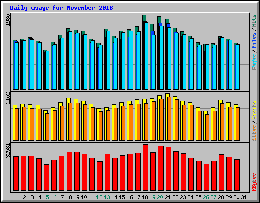 Daily usage for November 2016