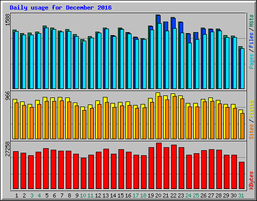 Daily usage for December 2016