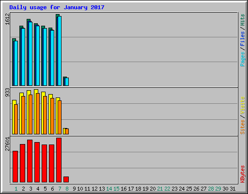 Daily usage for January 2017