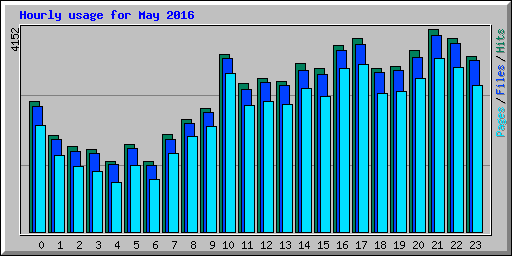 Hourly usage for May 2016