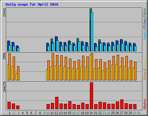 Daily usage for April 2016