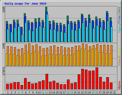 Daily usage for June 2016