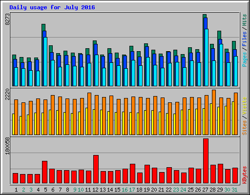 Daily usage for July 2016