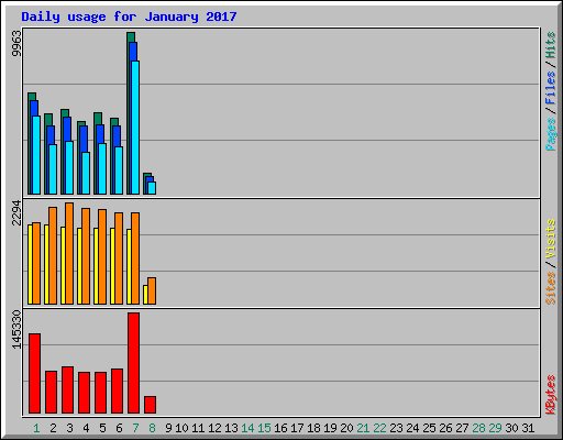 Daily usage for January 2017