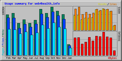 Usage summary for web4health.info