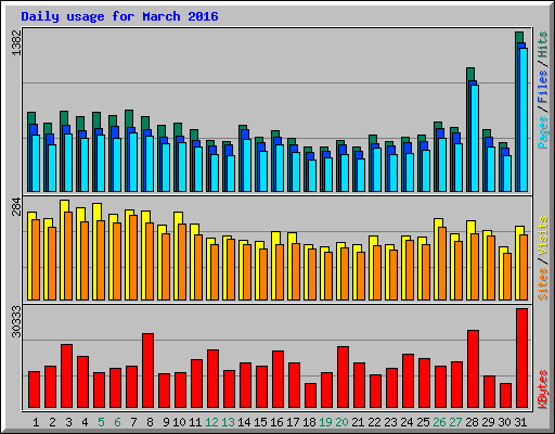 Daily usage for March 2016