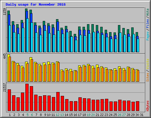 Daily usage for November 2016