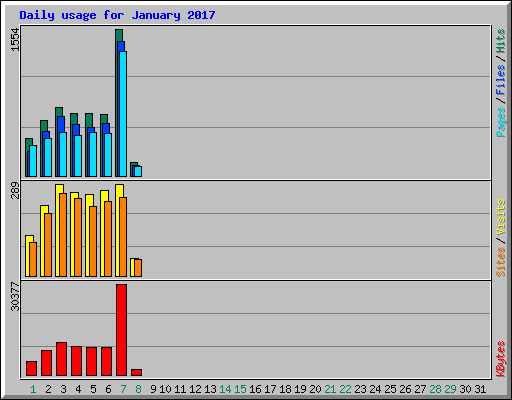 Daily usage for January 2017