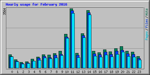 Hourly usage for February 2016