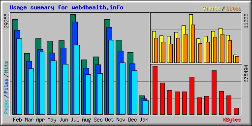 Usage summary for web4health.info