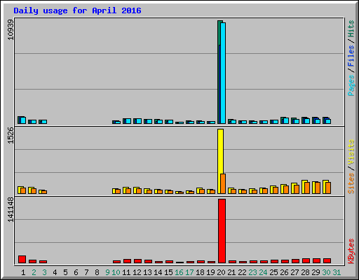 Daily usage for April 2016