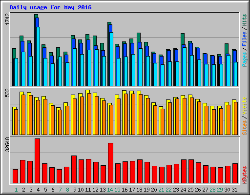 Daily usage for May 2016