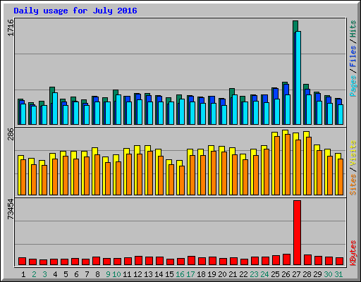 Daily usage for July 2016