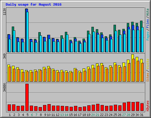 Daily usage for August 2016