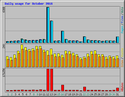 Daily usage for October 2016