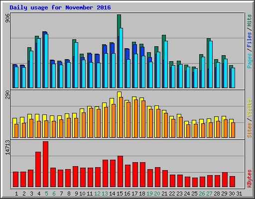 Daily usage for November 2016