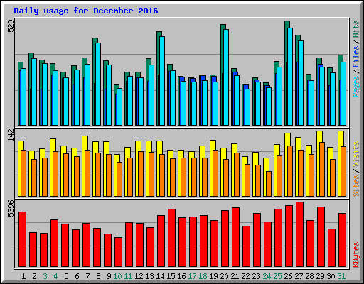 Daily usage for December 2016