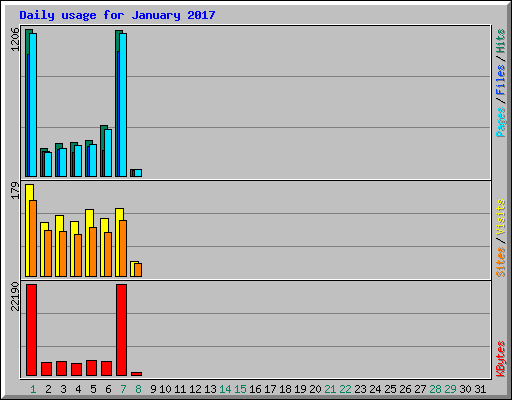 Daily usage for January 2017