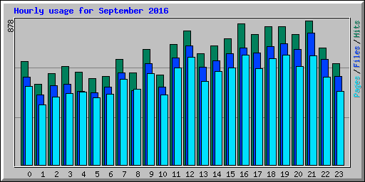 Hourly usage for September 2016