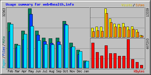 Usage summary for web4health.info