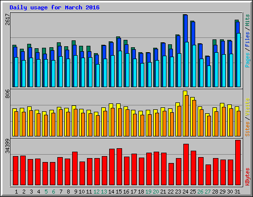 Daily usage for March 2016