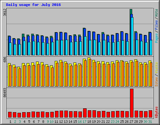 Daily usage for July 2016